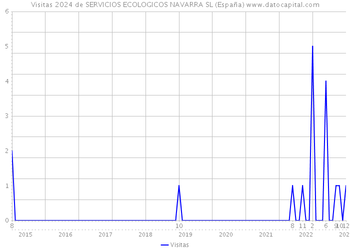 Visitas 2024 de SERVICIOS ECOLOGICOS NAVARRA SL (España) 