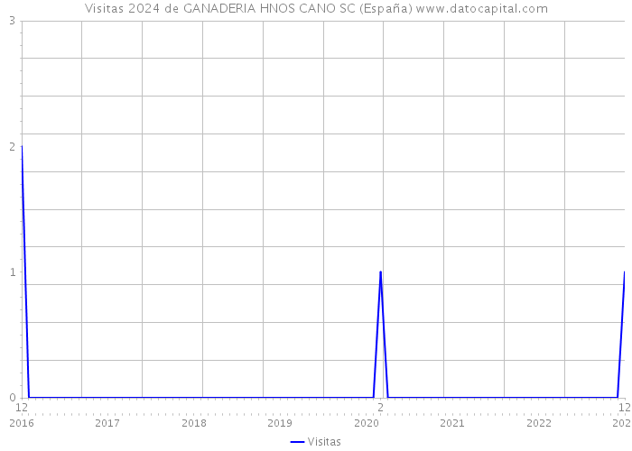 Visitas 2024 de GANADERIA HNOS CANO SC (España) 
