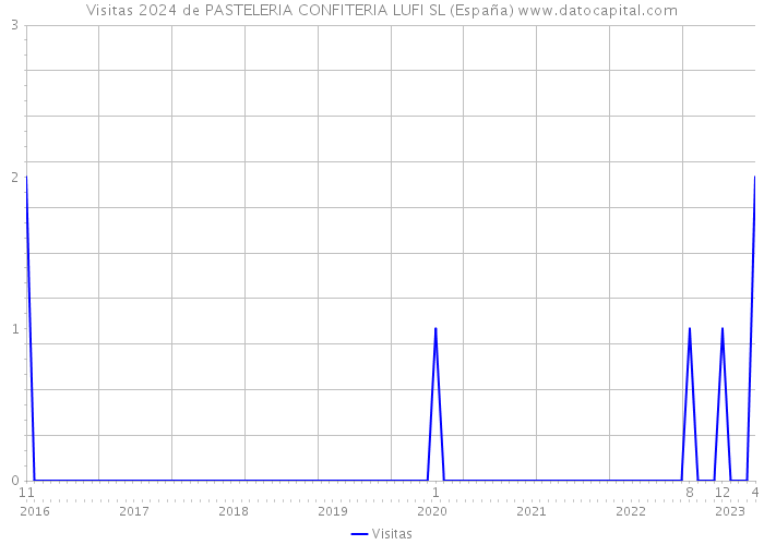Visitas 2024 de PASTELERIA CONFITERIA LUFI SL (España) 