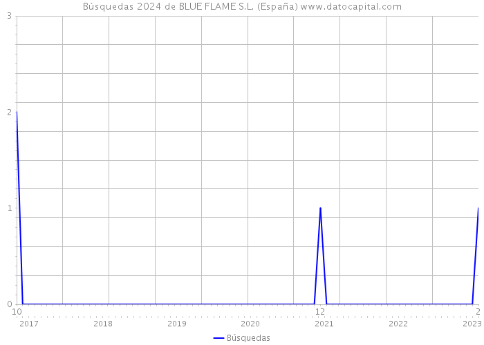 Búsquedas 2024 de BLUE FLAME S.L. (España) 