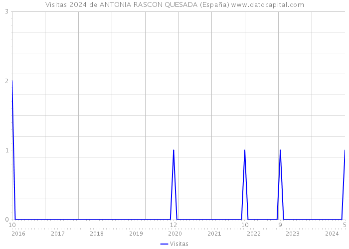 Visitas 2024 de ANTONIA RASCON QUESADA (España) 