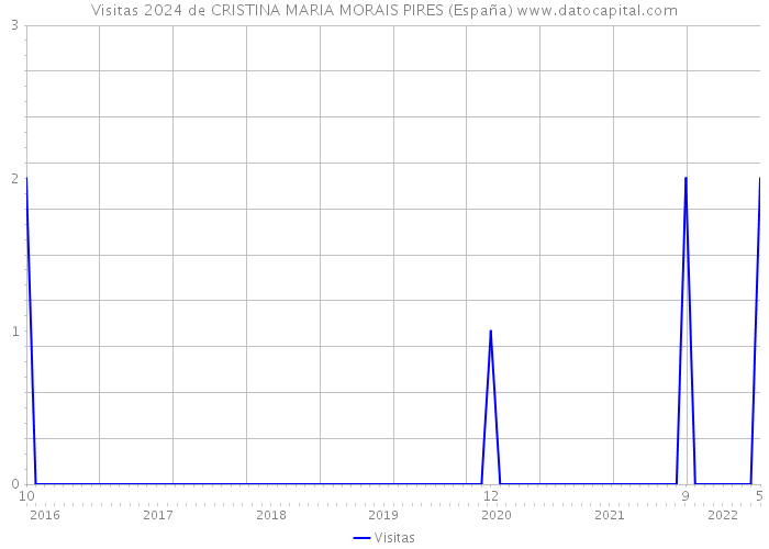 Visitas 2024 de CRISTINA MARIA MORAIS PIRES (España) 