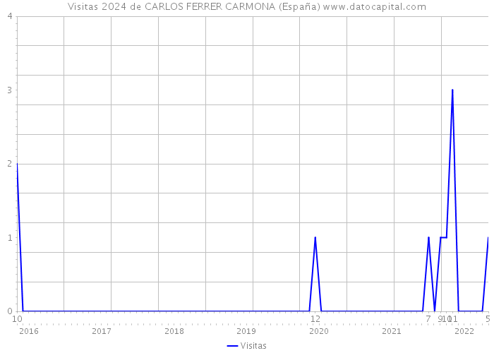 Visitas 2024 de CARLOS FERRER CARMONA (España) 