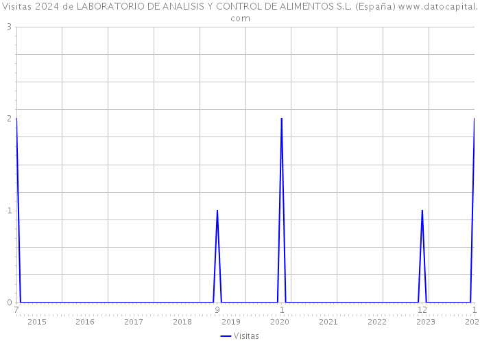 Visitas 2024 de LABORATORIO DE ANALISIS Y CONTROL DE ALIMENTOS S.L. (España) 