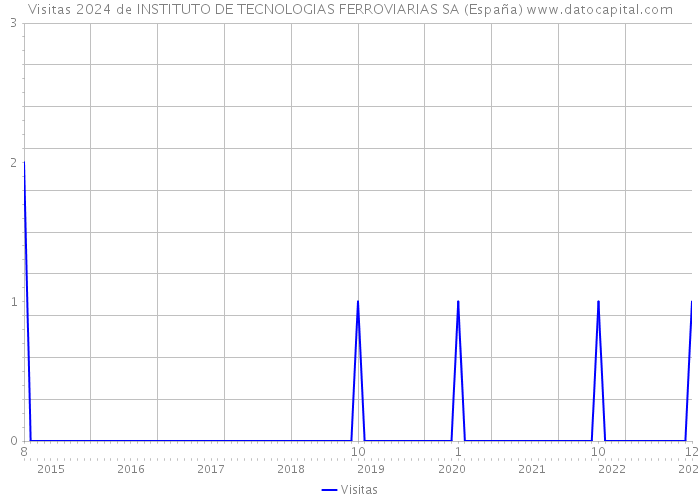 Visitas 2024 de INSTITUTO DE TECNOLOGIAS FERROVIARIAS SA (España) 