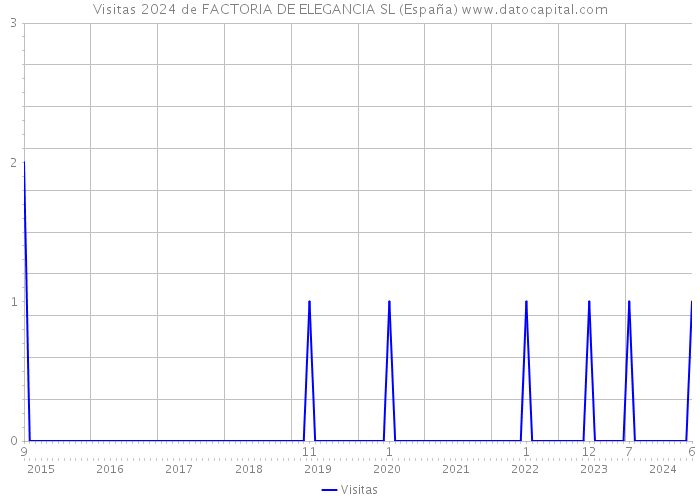 Visitas 2024 de FACTORIA DE ELEGANCIA SL (España) 