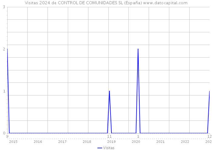 Visitas 2024 de CONTROL DE COMUNIDADES SL (España) 