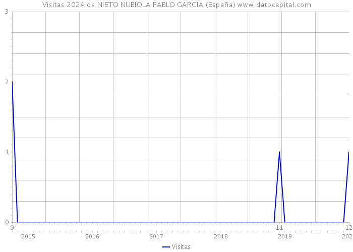 Visitas 2024 de NIETO NUBIOLA PABLO GARCIA (España) 