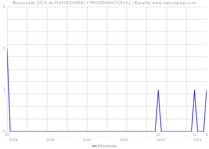 Búsquedas 2024 de PLAN B DISENO Y PROGRAMACION S.L. (España) 
