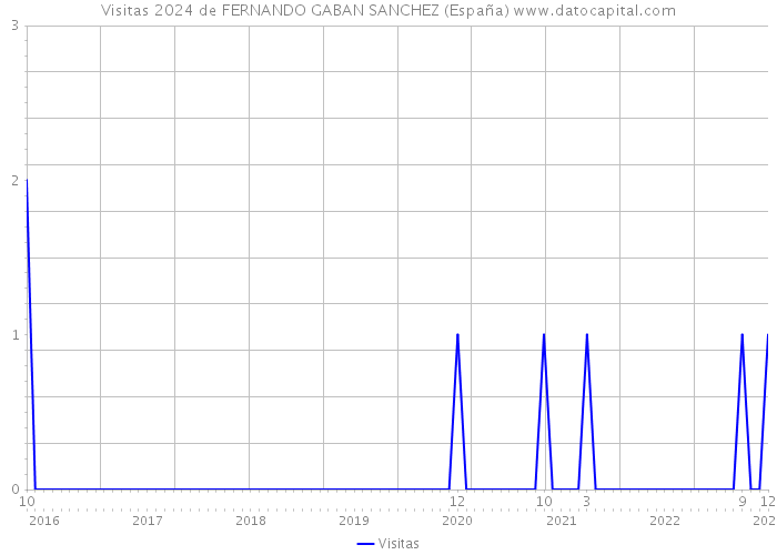 Visitas 2024 de FERNANDO GABAN SANCHEZ (España) 