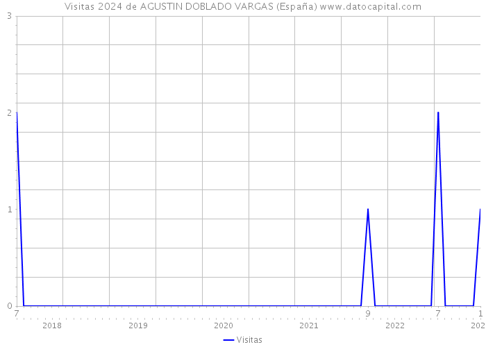 Visitas 2024 de AGUSTIN DOBLADO VARGAS (España) 