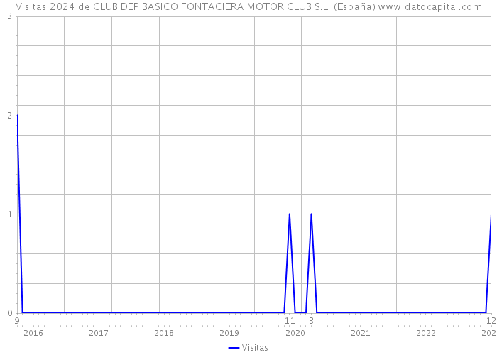 Visitas 2024 de CLUB DEP BASICO FONTACIERA MOTOR CLUB S.L. (España) 