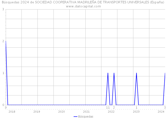 Búsquedas 2024 de SOCIEDAD COOPERATIVA MADRILEÑA DE TRANSPORTES UNIVERSALES (España) 