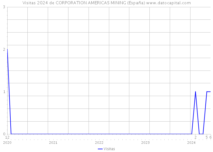 Visitas 2024 de CORPORATION AMERICAS MINING (España) 
