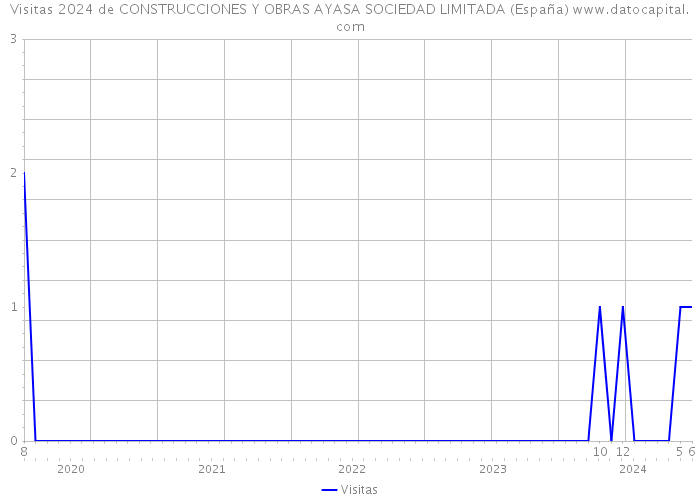 Visitas 2024 de CONSTRUCCIONES Y OBRAS AYASA SOCIEDAD LIMITADA (España) 