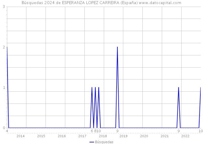 Búsquedas 2024 de ESPERANZA LOPEZ CARREIRA (España) 