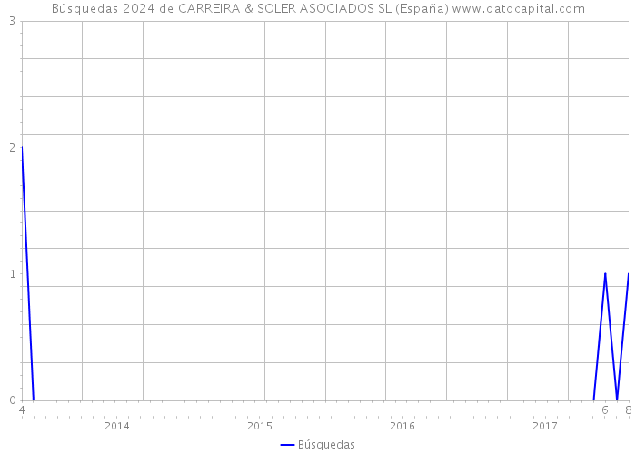 Búsquedas 2024 de CARREIRA & SOLER ASOCIADOS SL (España) 