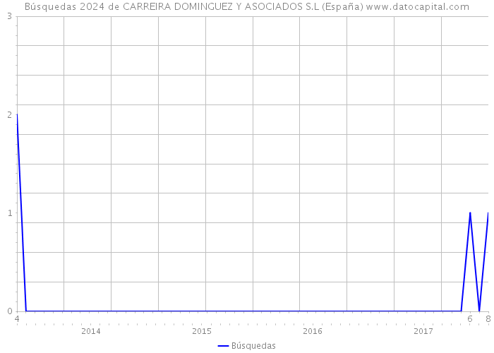 Búsquedas 2024 de CARREIRA DOMINGUEZ Y ASOCIADOS S.L (España) 