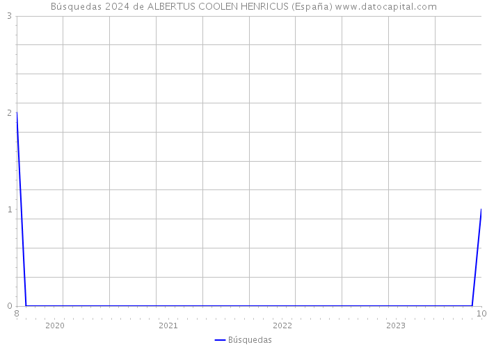 Búsquedas 2024 de ALBERTUS COOLEN HENRICUS (España) 