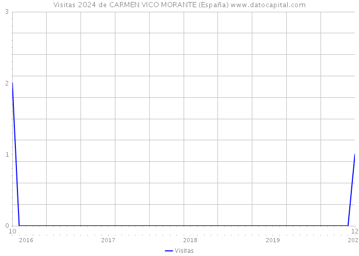 Visitas 2024 de CARMEN VICO MORANTE (España) 