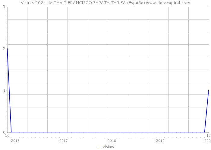 Visitas 2024 de DAVID FRANCISCO ZAPATA TARIFA (España) 