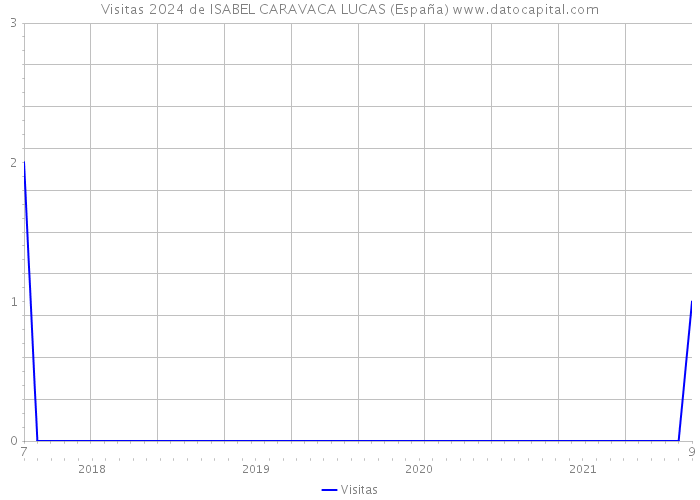 Visitas 2024 de ISABEL CARAVACA LUCAS (España) 