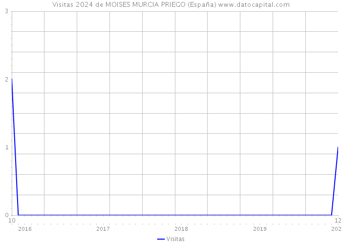 Visitas 2024 de MOISES MURCIA PRIEGO (España) 