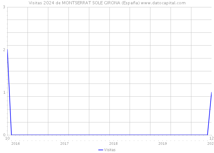 Visitas 2024 de MONTSERRAT SOLE GIRONA (España) 