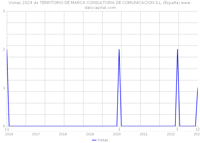 Visitas 2024 de TERRITORIO DE MARCA CONSULTORIA DE COMUNICACION S.L. (España) 
