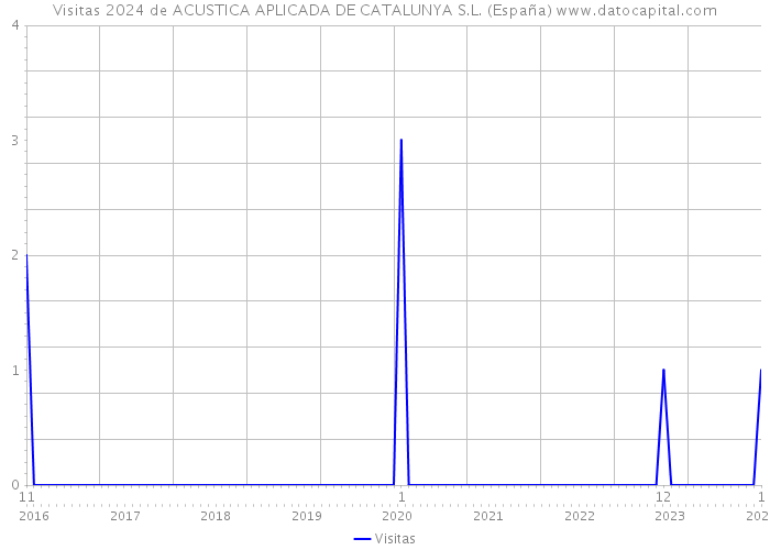 Visitas 2024 de ACUSTICA APLICADA DE CATALUNYA S.L. (España) 