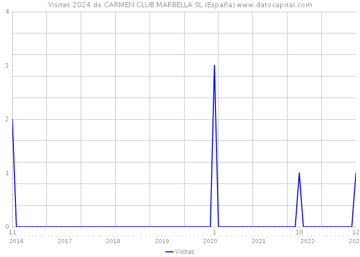 Visitas 2024 de CARMEN CLUB MARBELLA SL (España) 