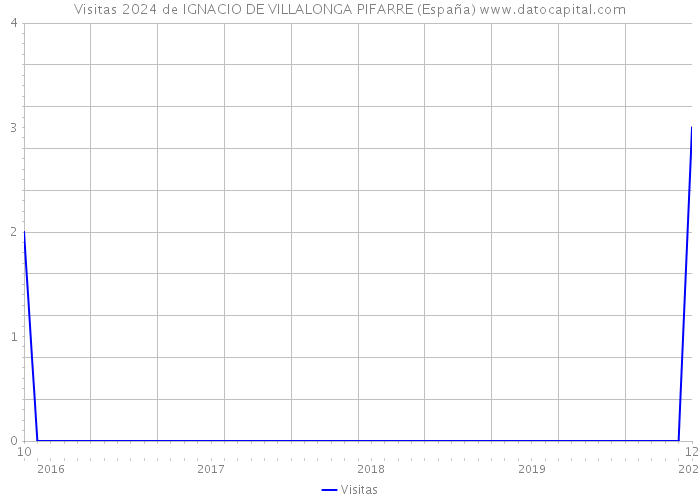 Visitas 2024 de IGNACIO DE VILLALONGA PIFARRE (España) 