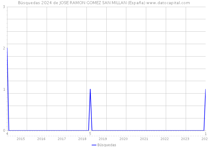 Búsquedas 2024 de JOSE RAMON GOMEZ SAN MILLAN (España) 