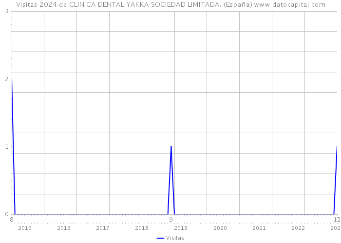 Visitas 2024 de CLINICA DENTAL YAKKA SOCIEDAD LIMITADA. (España) 