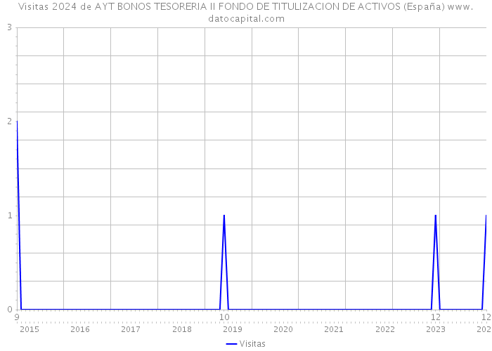 Visitas 2024 de AYT BONOS TESORERIA II FONDO DE TITULIZACION DE ACTIVOS (España) 