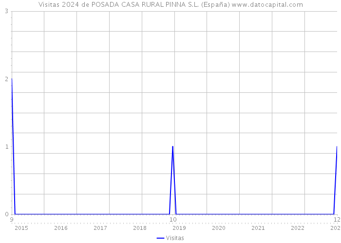 Visitas 2024 de POSADA CASA RURAL PINNA S.L. (España) 