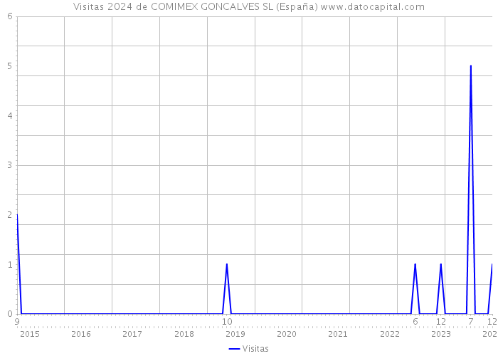 Visitas 2024 de COMIMEX GONCALVES SL (España) 