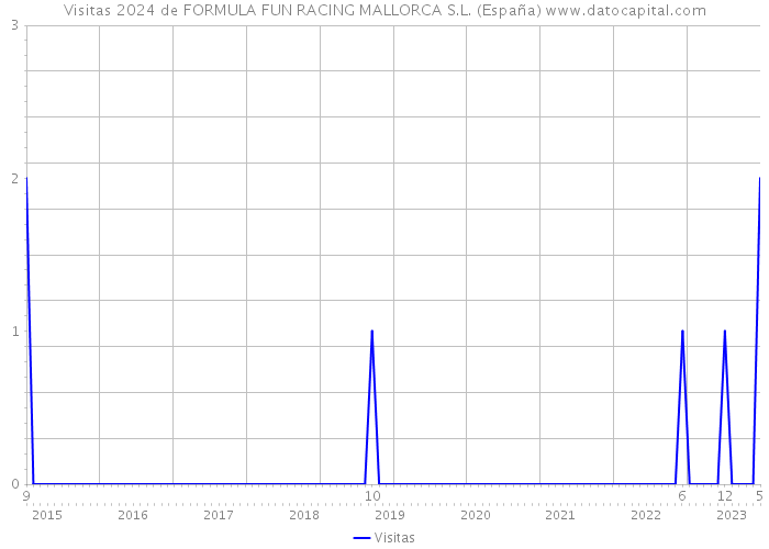 Visitas 2024 de FORMULA FUN RACING MALLORCA S.L. (España) 