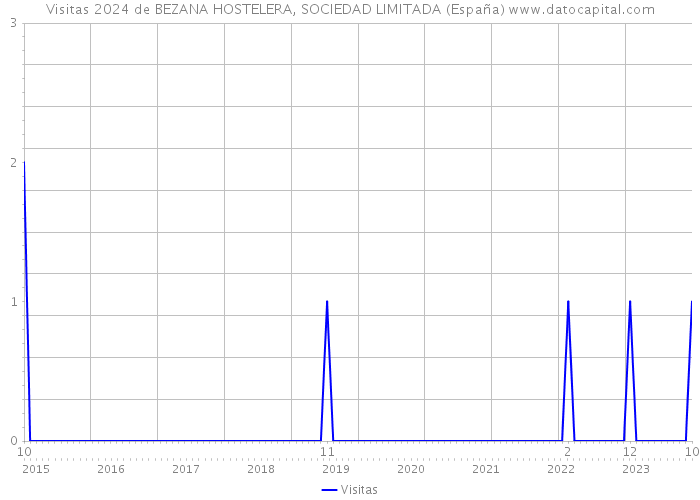 Visitas 2024 de BEZANA HOSTELERA, SOCIEDAD LIMITADA (España) 