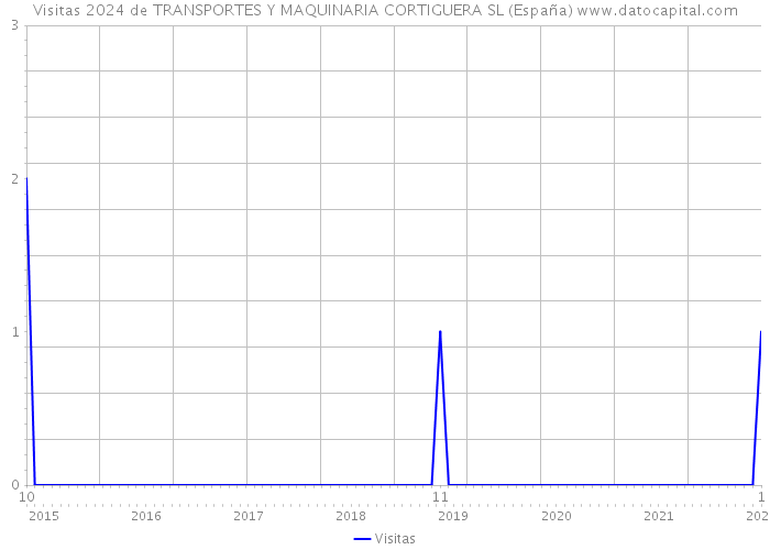 Visitas 2024 de TRANSPORTES Y MAQUINARIA CORTIGUERA SL (España) 