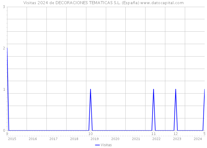 Visitas 2024 de DECORACIONES TEMATICAS S.L. (España) 