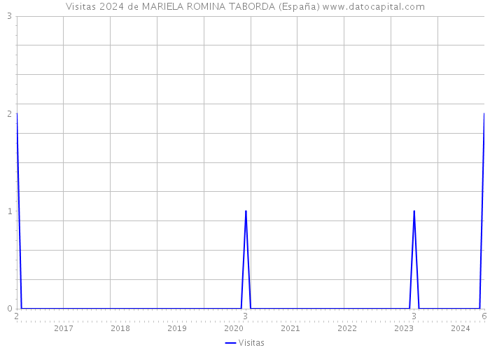 Visitas 2024 de MARIELA ROMINA TABORDA (España) 