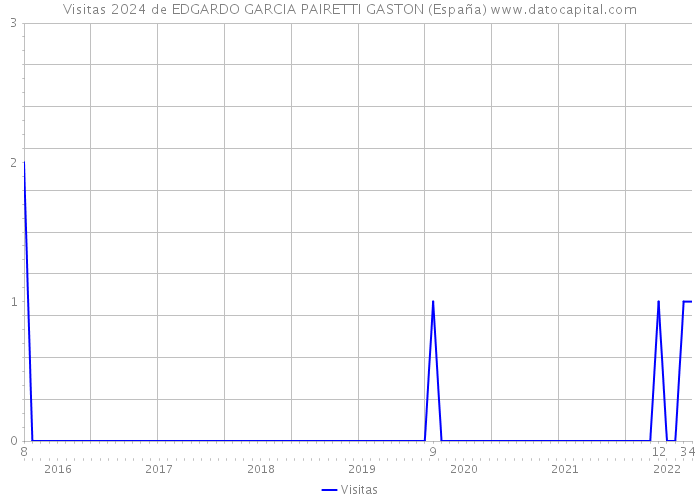 Visitas 2024 de EDGARDO GARCIA PAIRETTI GASTON (España) 