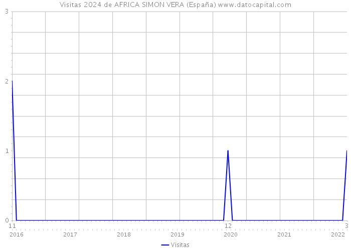 Visitas 2024 de AFRICA SIMON VERA (España) 