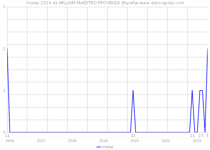 Visitas 2024 de WILLIAM MAESTRO PROVENZA (España) 
