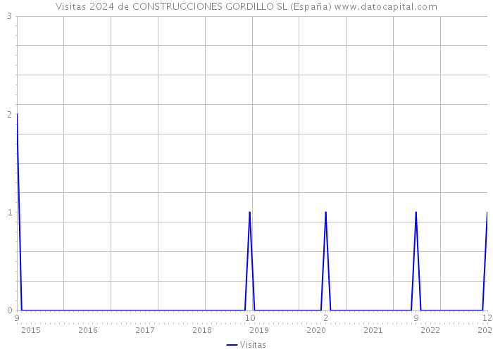 Visitas 2024 de CONSTRUCCIONES GORDILLO SL (España) 