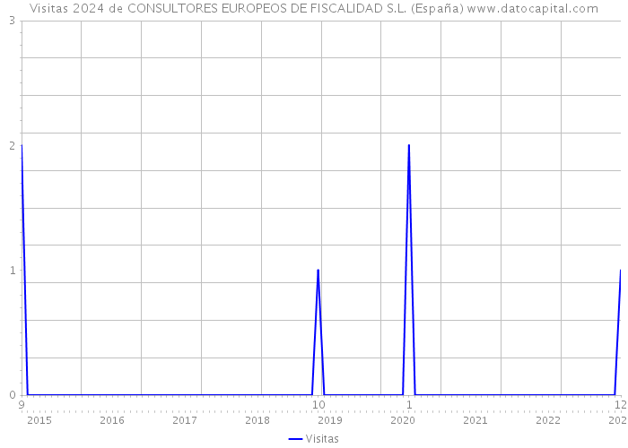 Visitas 2024 de CONSULTORES EUROPEOS DE FISCALIDAD S.L. (España) 