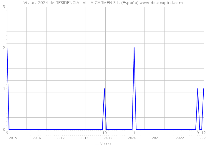 Visitas 2024 de RESIDENCIAL VILLA CARMEN S.L. (España) 