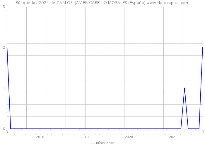 Búsquedas 2024 de CARLOS-JAVIER CABELLO MORALES (España) 