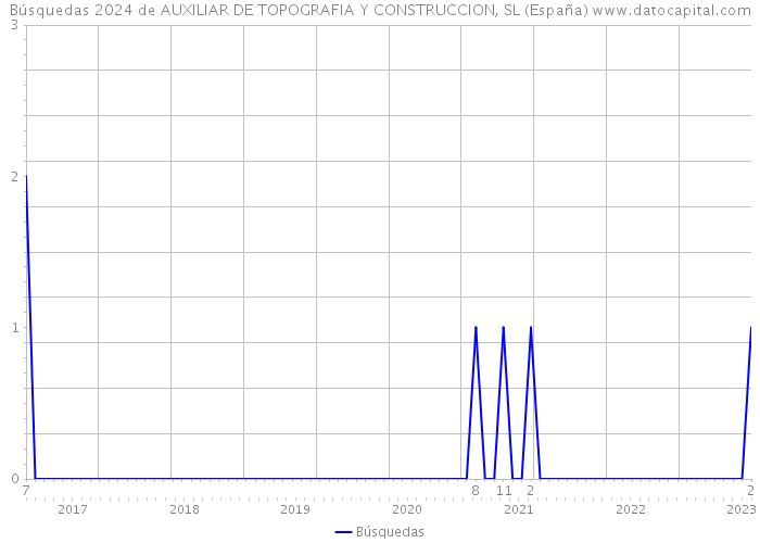 Búsquedas 2024 de AUXILIAR DE TOPOGRAFIA Y CONSTRUCCION, SL (España) 